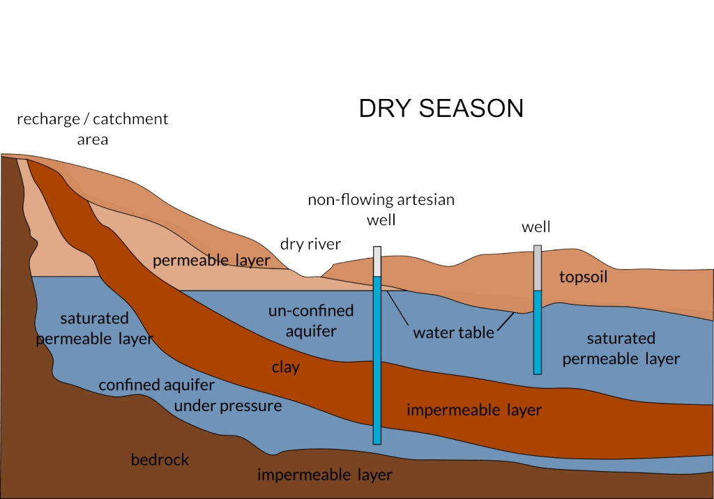 Aquifer in the Dry season